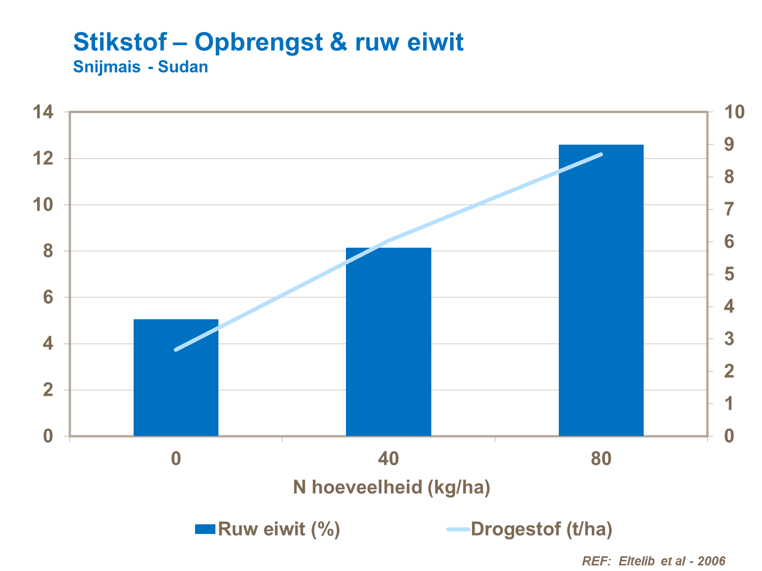 VS -Stikstof – Opbrengst & ruw eiwit Snijmais - Sudan.png