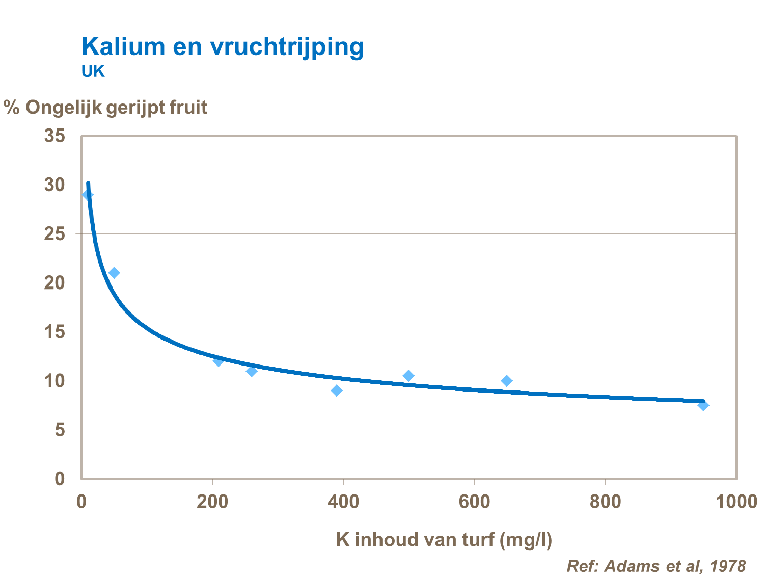 kalium en vruchtrijping