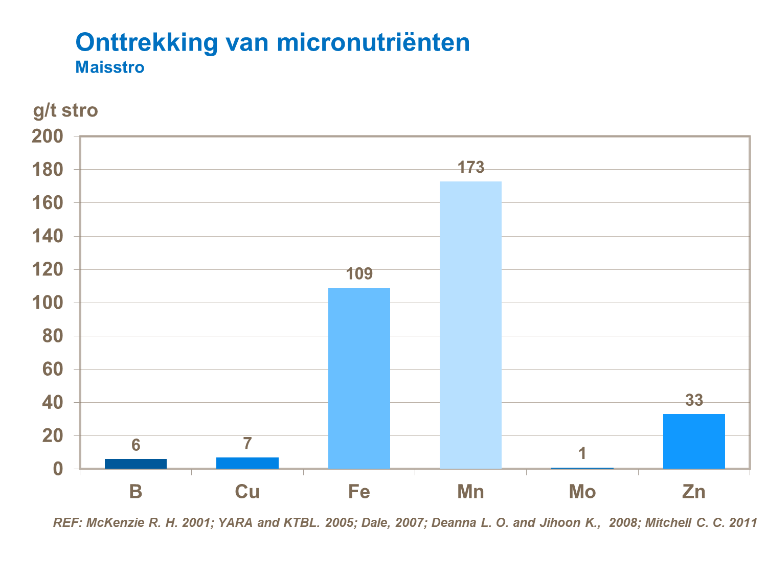 VS - Onttrekking van micronutriënten Maisstro.png