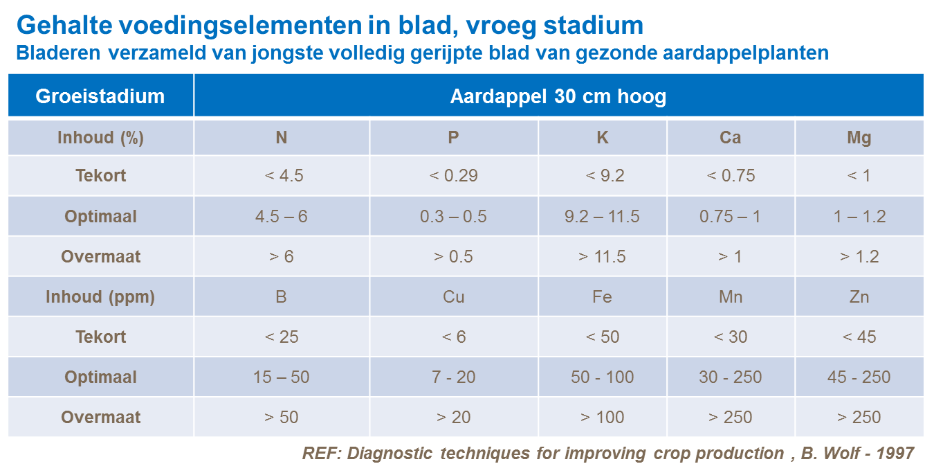 Gehalte voedingselementen blad