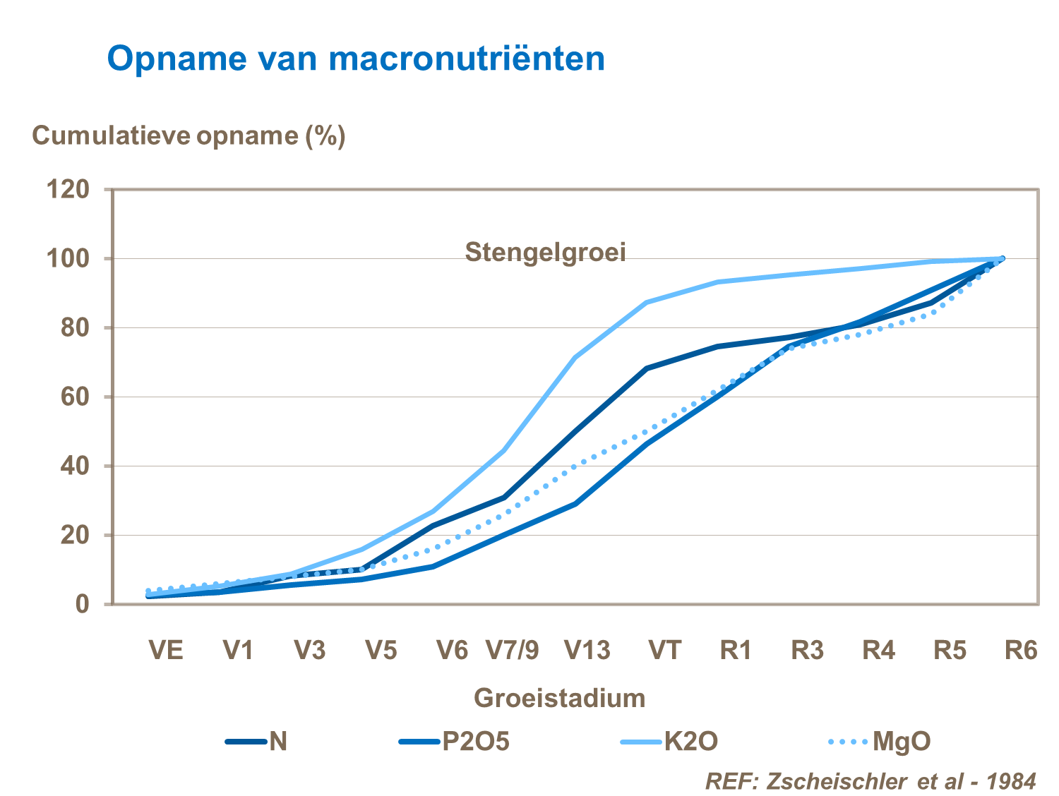 Voedingsamenvatting - Opname van macronutriënten - cumulatieve opname.png