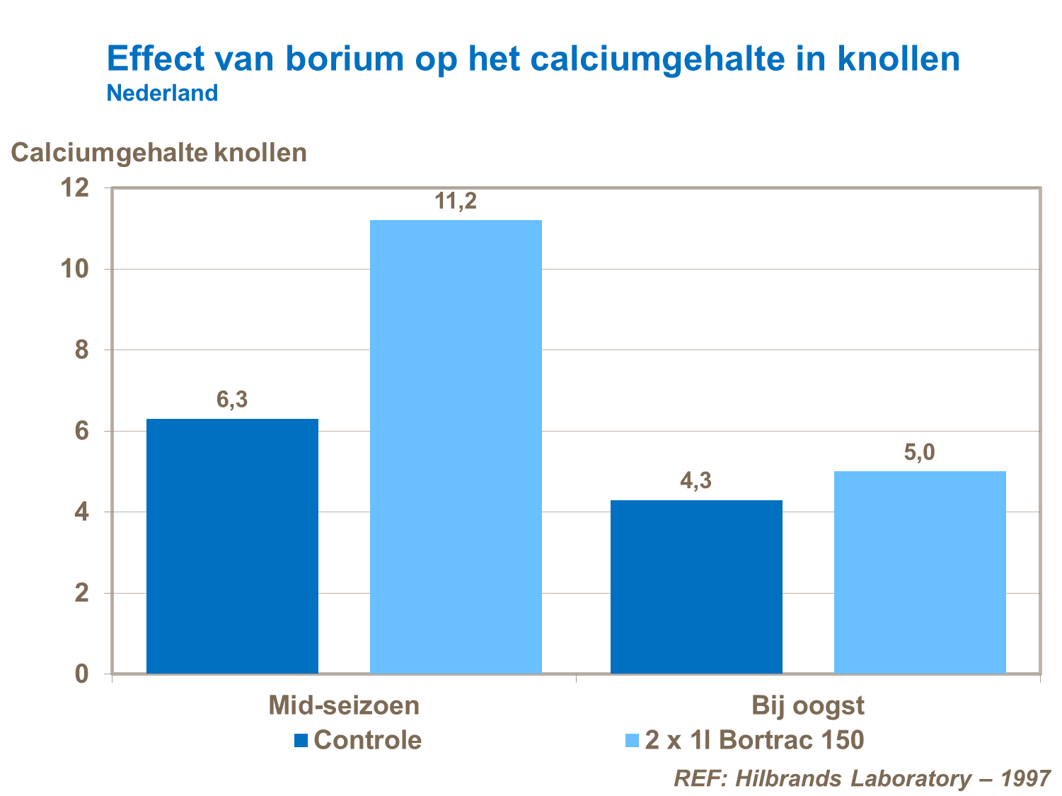 effect van borium op calcium
