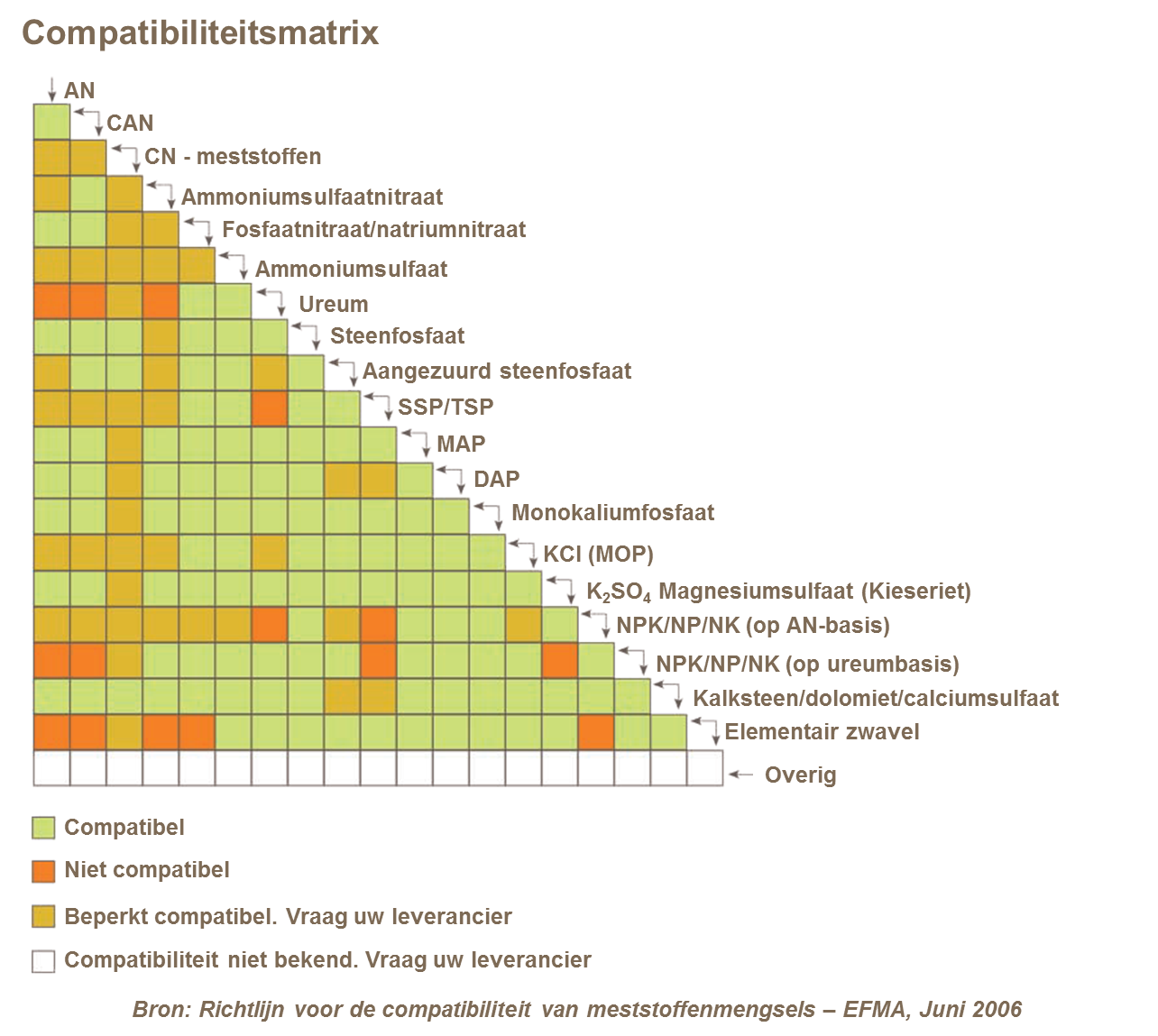 Opslag compatibiliteitsmatrix